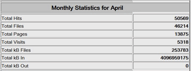 a typical monthly stat by Webalyzer Webalyzer monthly stats